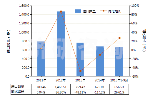 2011-2015年9月中國其他無環(huán)醇鹵化、磺化、硝化或亞硝化衍生物(HS29055900)進口量及增速統(tǒng)計